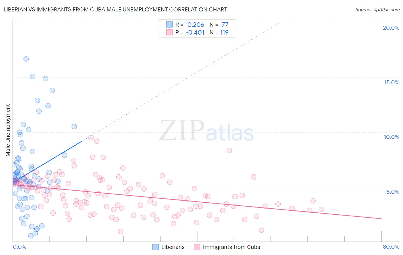 Liberian vs Immigrants from Cuba Male Unemployment