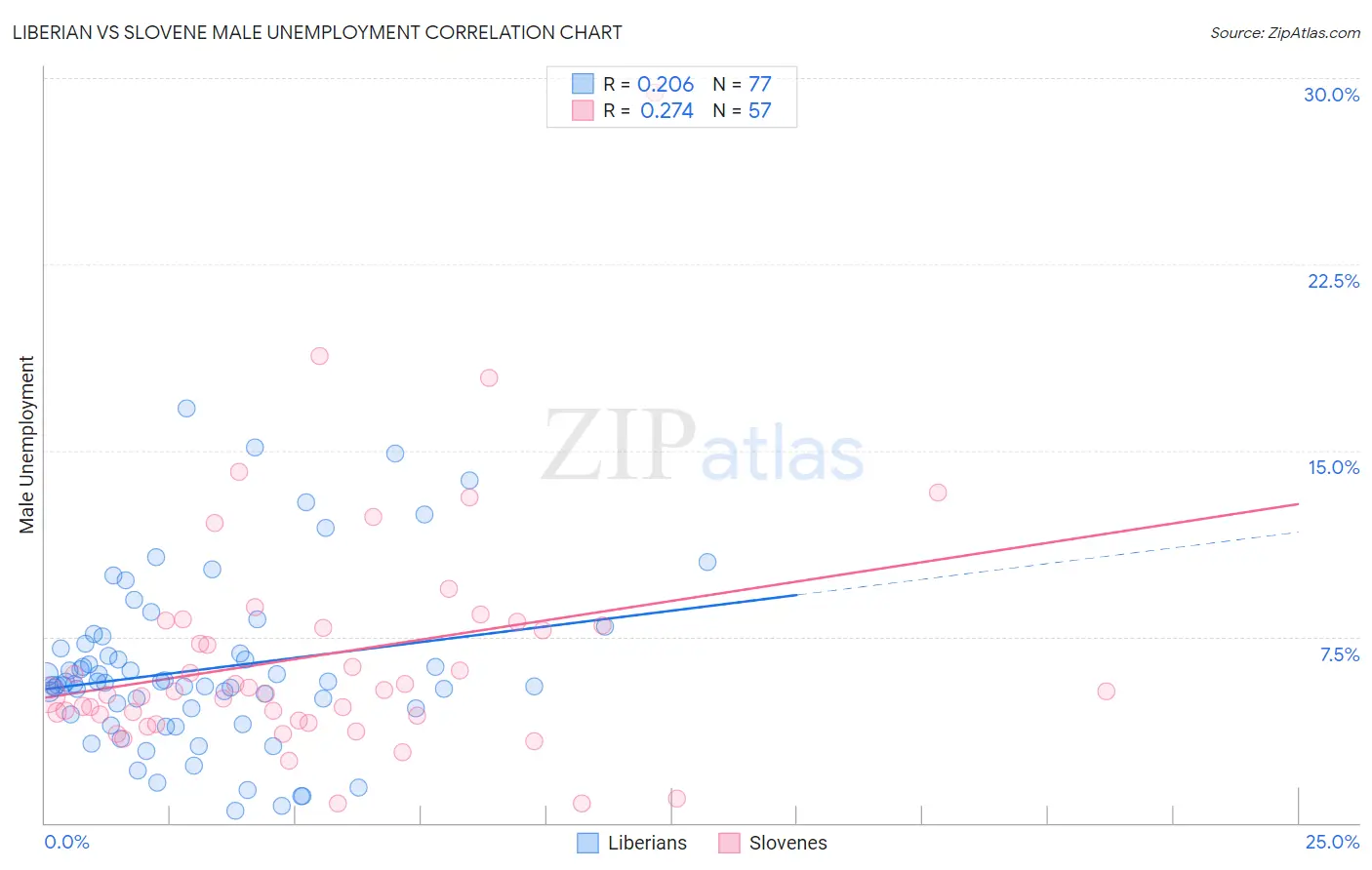 Liberian vs Slovene Male Unemployment