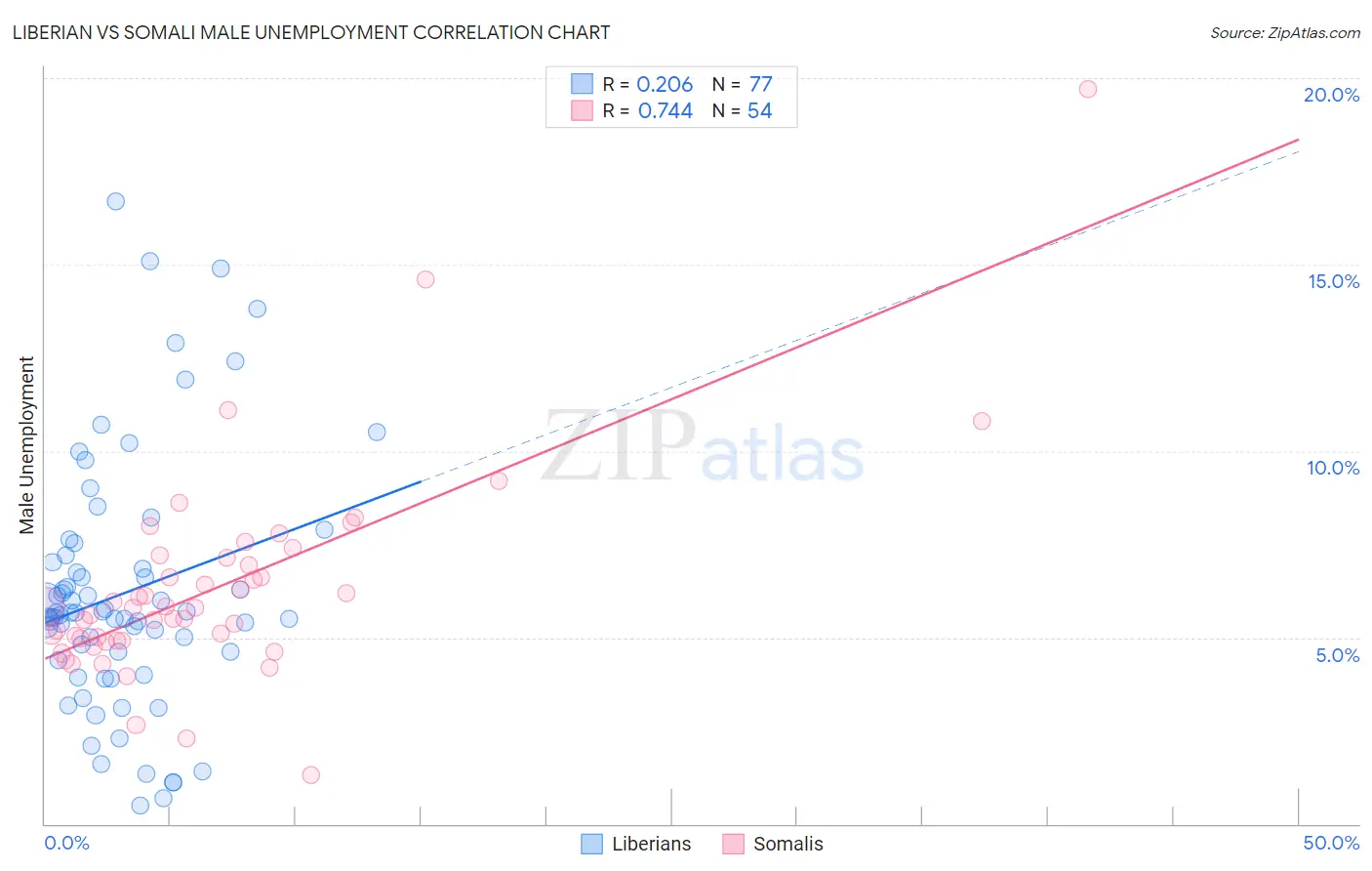 Liberian vs Somali Male Unemployment