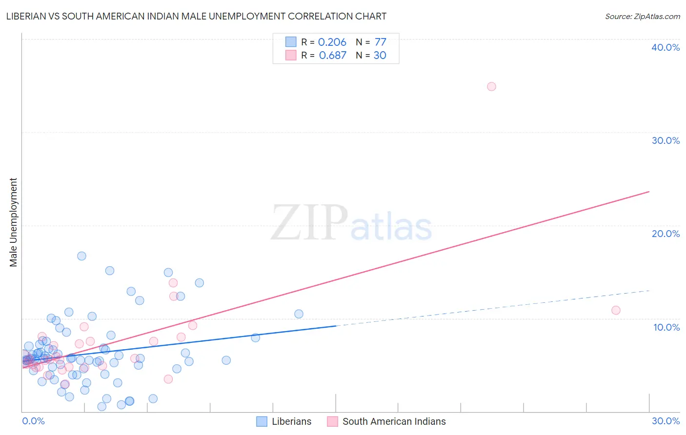 Liberian vs South American Indian Male Unemployment