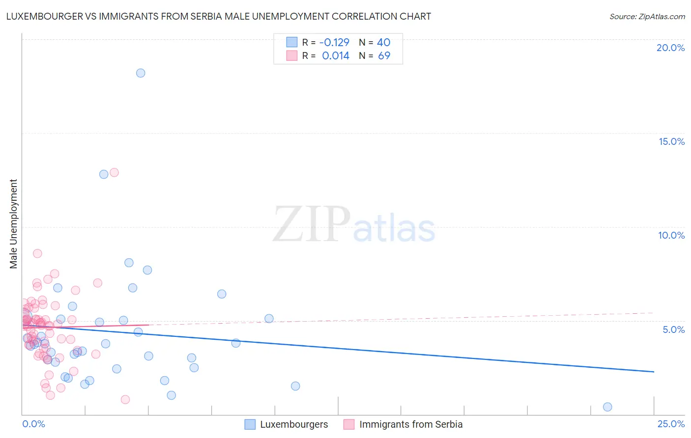 Luxembourger vs Immigrants from Serbia Male Unemployment