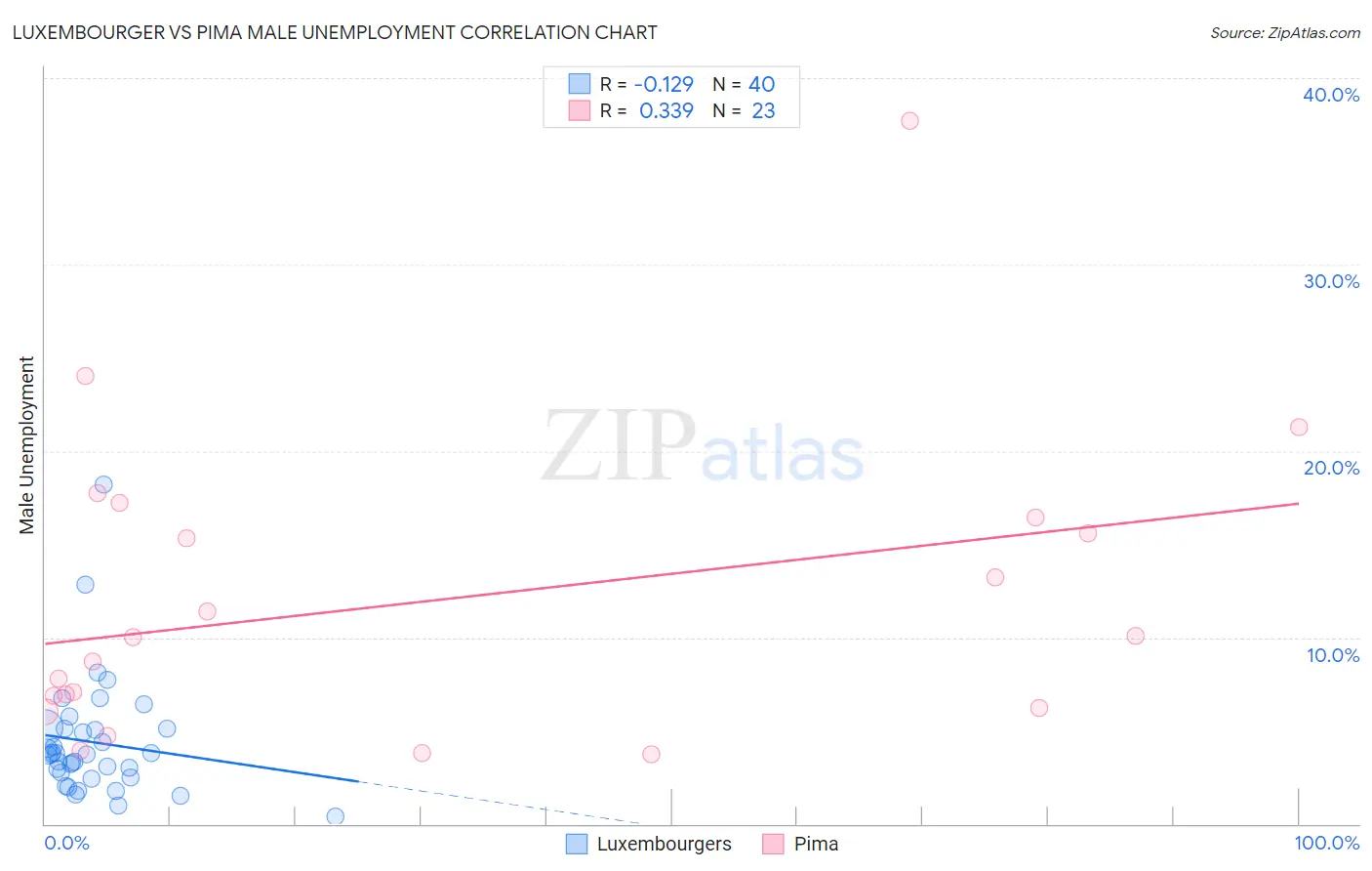 Luxembourger vs Pima Male Unemployment