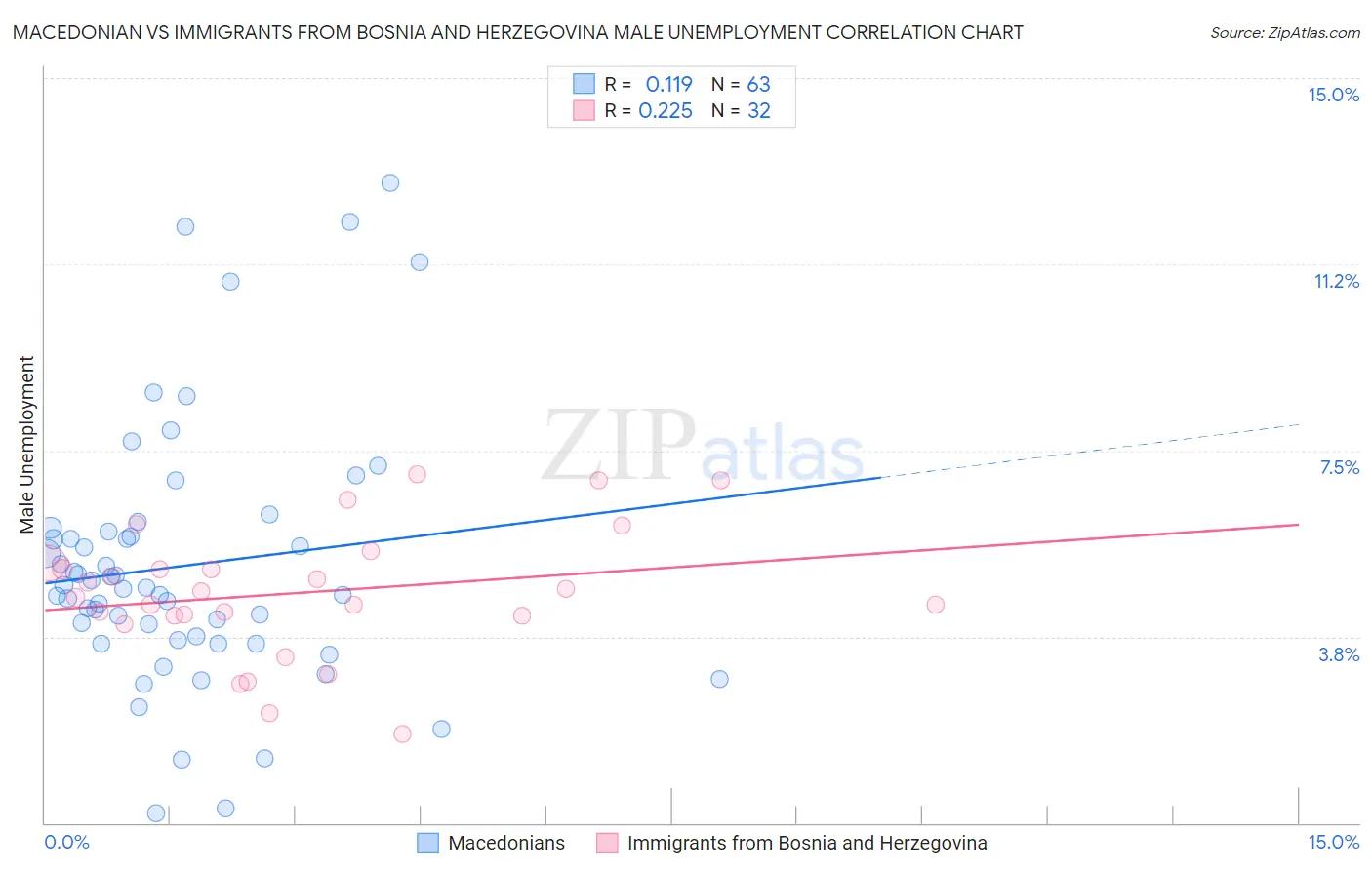 Macedonian vs Immigrants from Bosnia and Herzegovina Male Unemployment