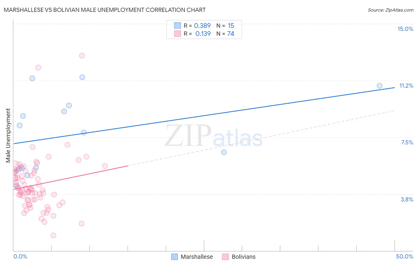 Marshallese vs Bolivian Male Unemployment