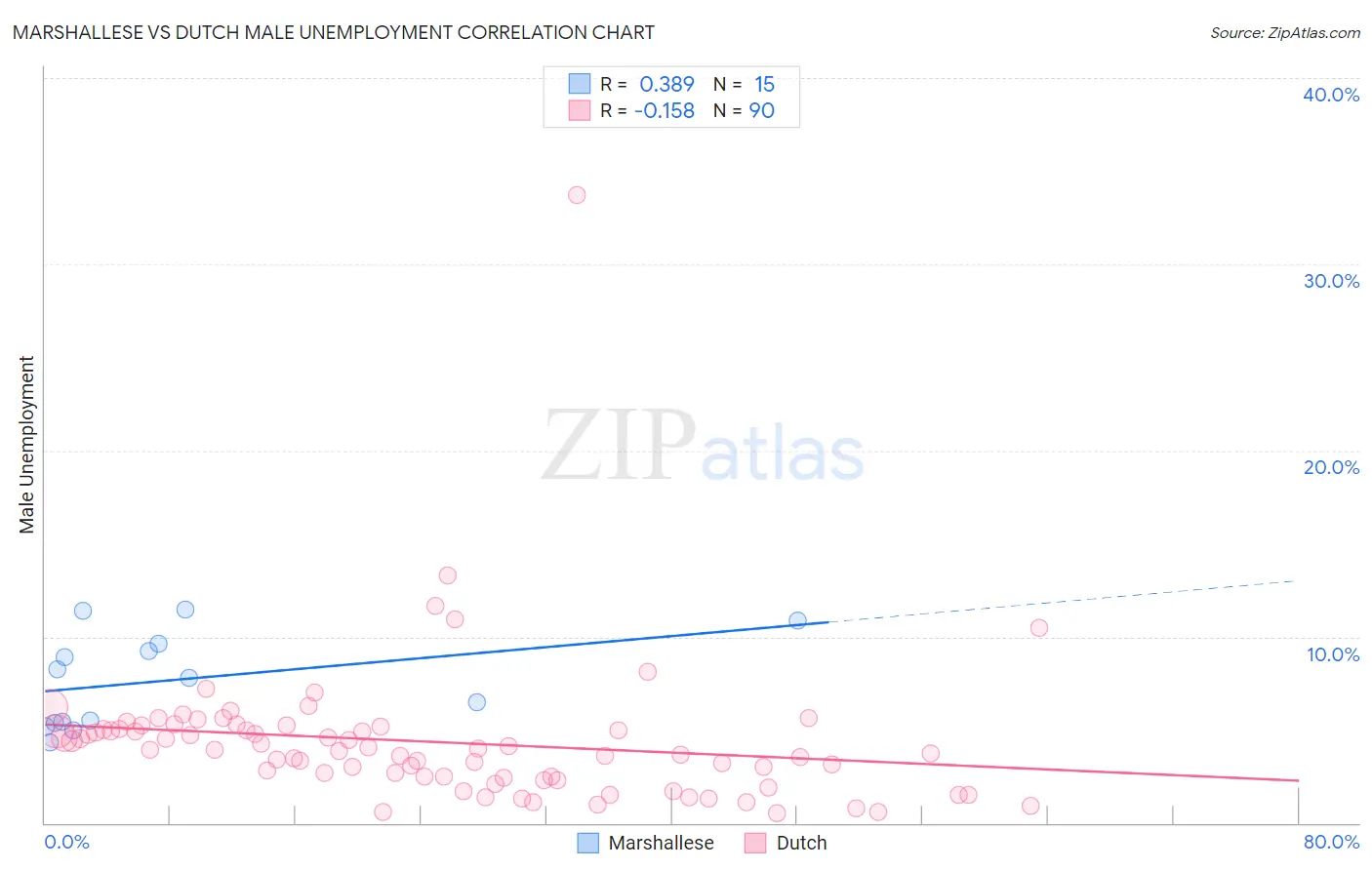 Marshallese vs Dutch Male Unemployment