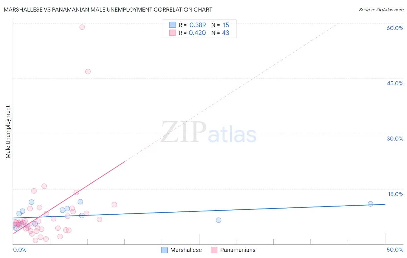 Marshallese vs Panamanian Male Unemployment