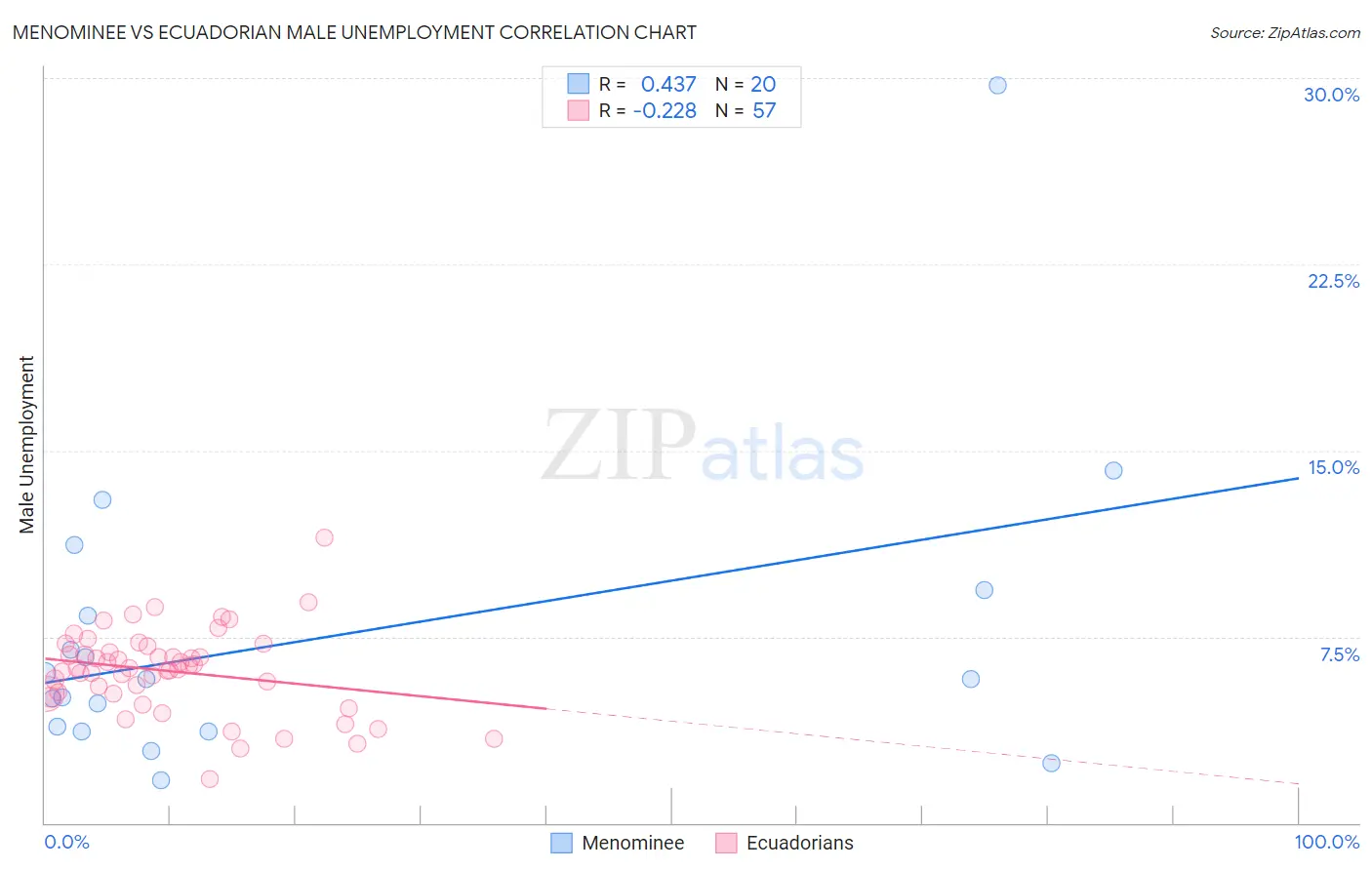 Menominee vs Ecuadorian Male Unemployment