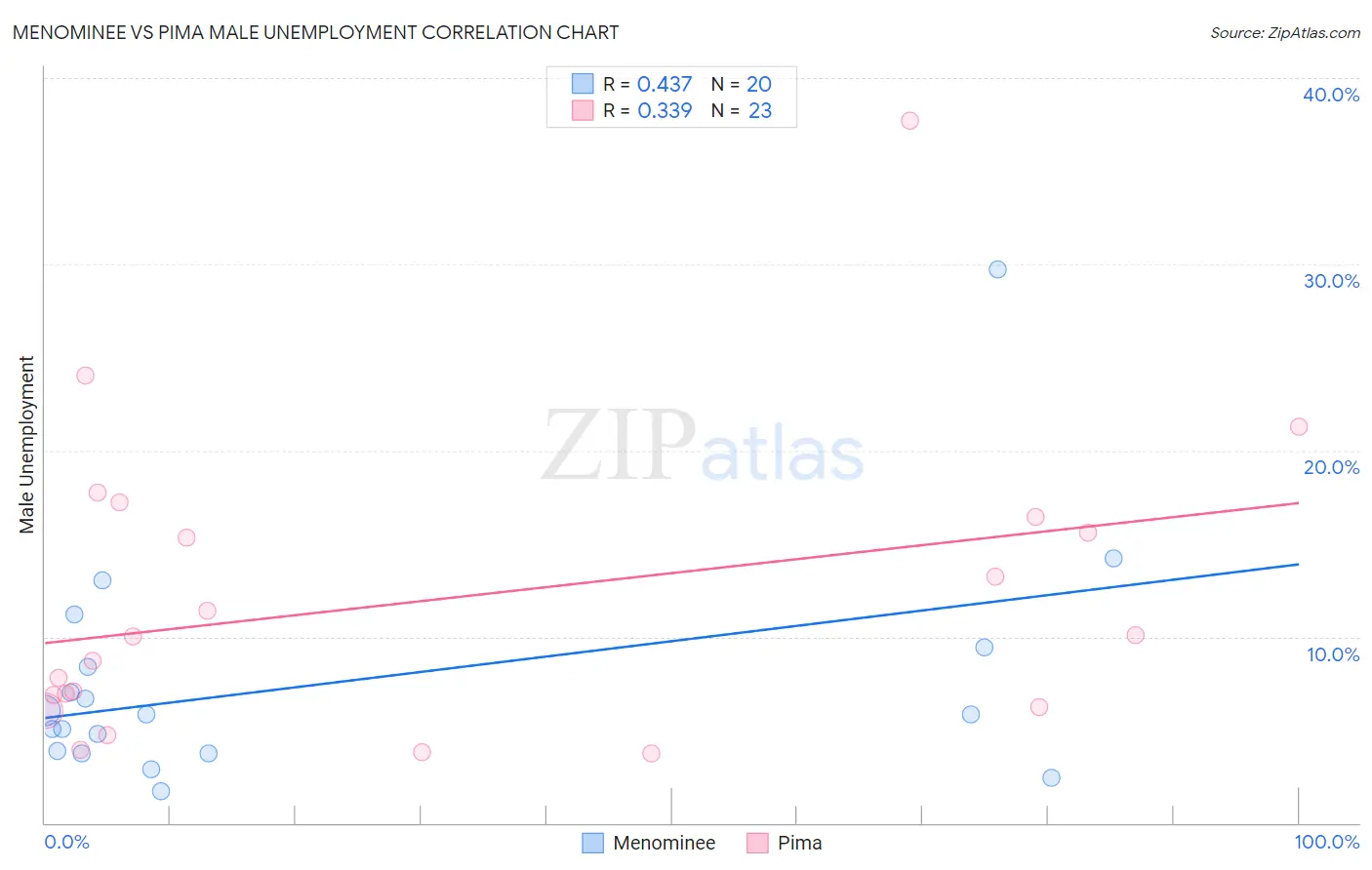 Menominee vs Pima Male Unemployment