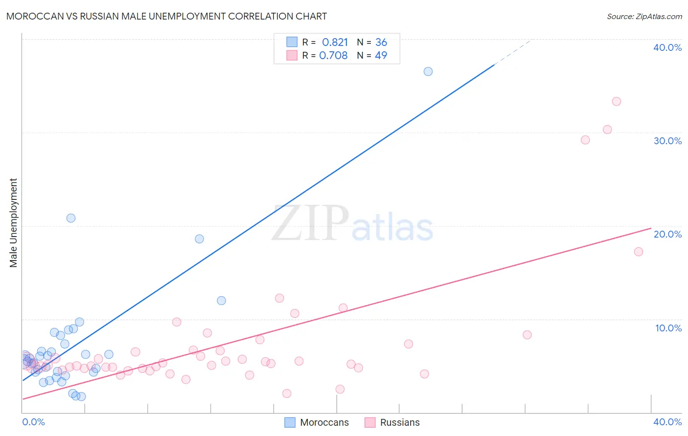 Moroccan vs Russian Male Unemployment