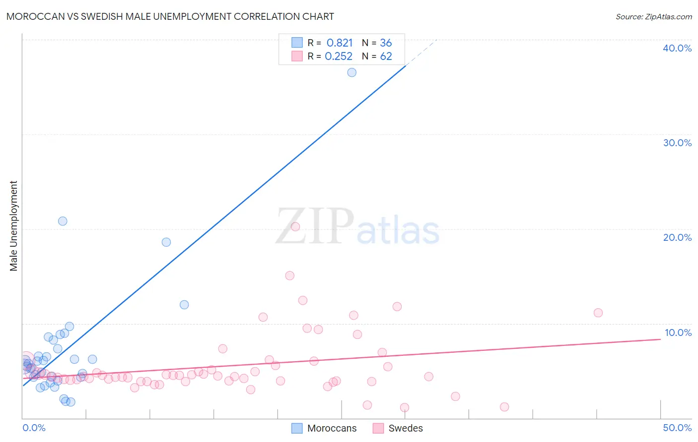 Moroccan vs Swedish Male Unemployment