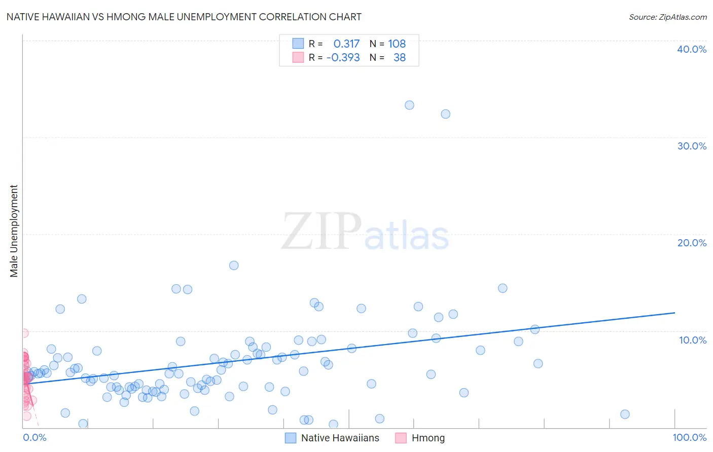 Native Hawaiian vs Hmong Male Unemployment