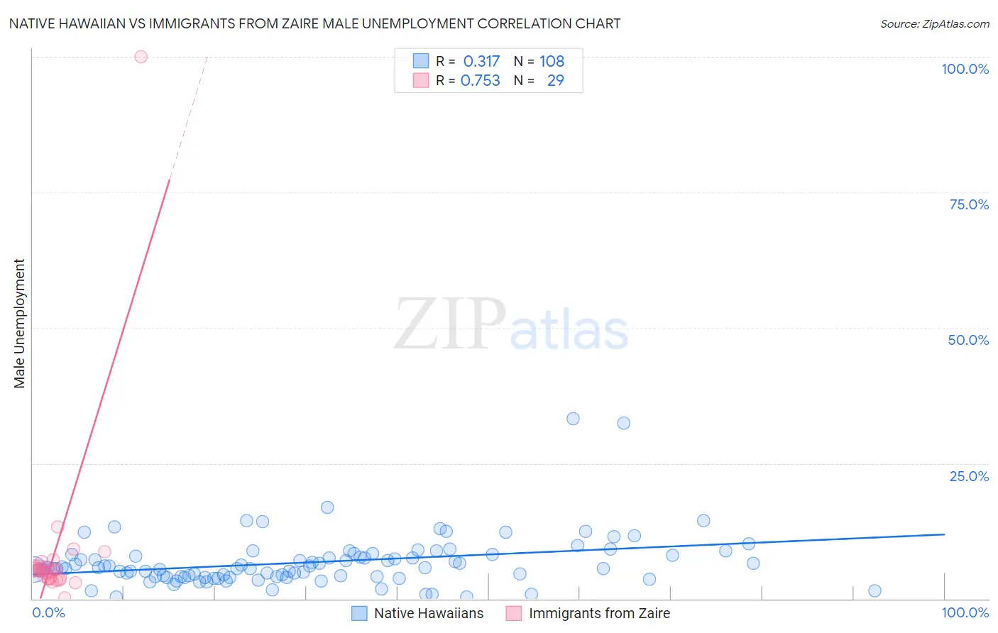 Native Hawaiian vs Immigrants from Zaire Male Unemployment