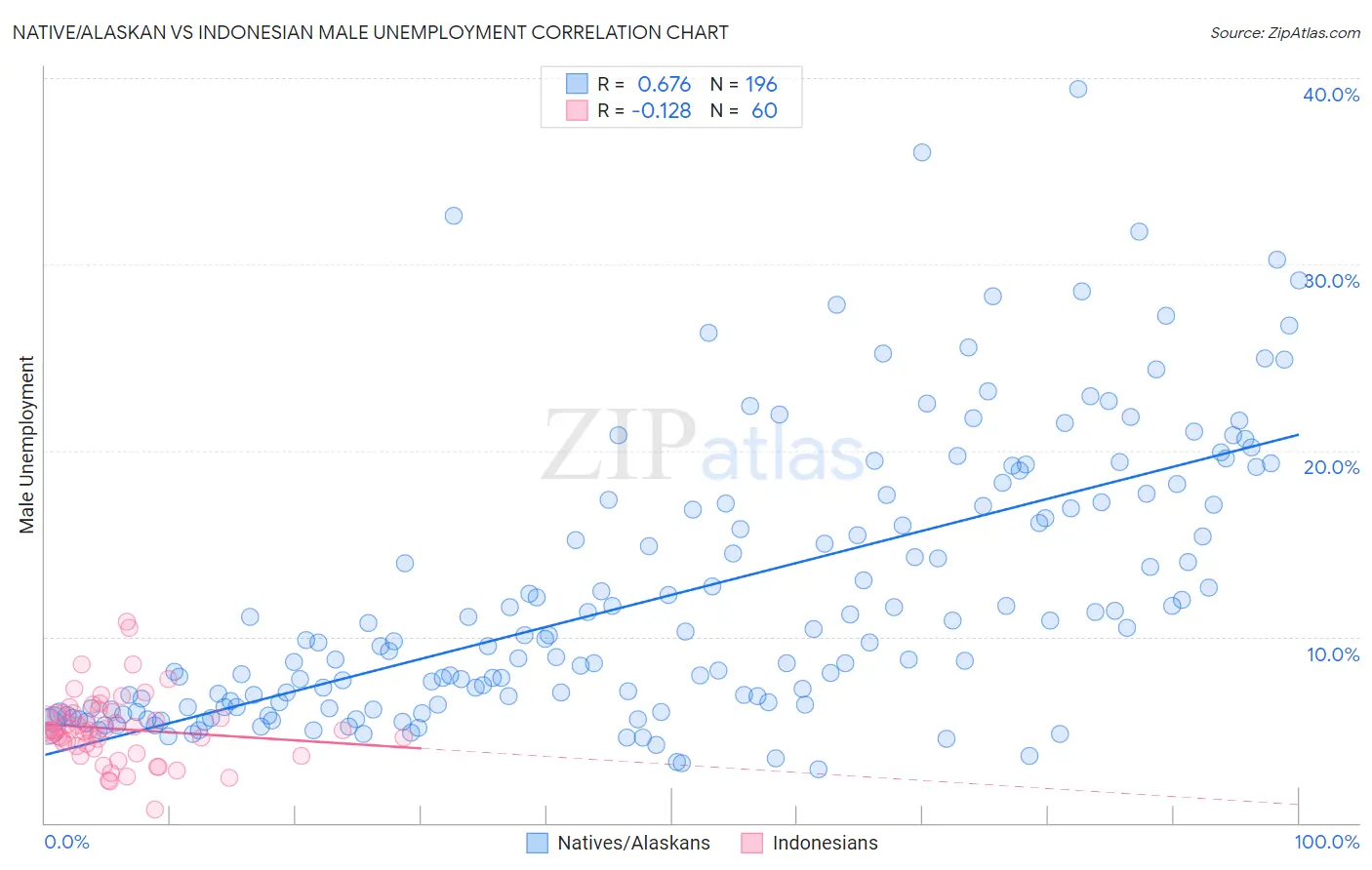 Native/Alaskan vs Indonesian Male Unemployment