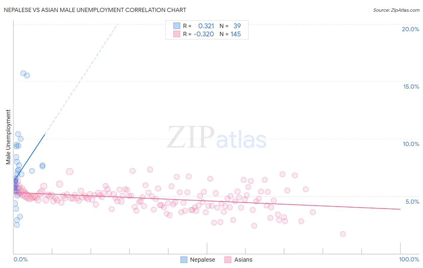 Nepalese vs Asian Male Unemployment