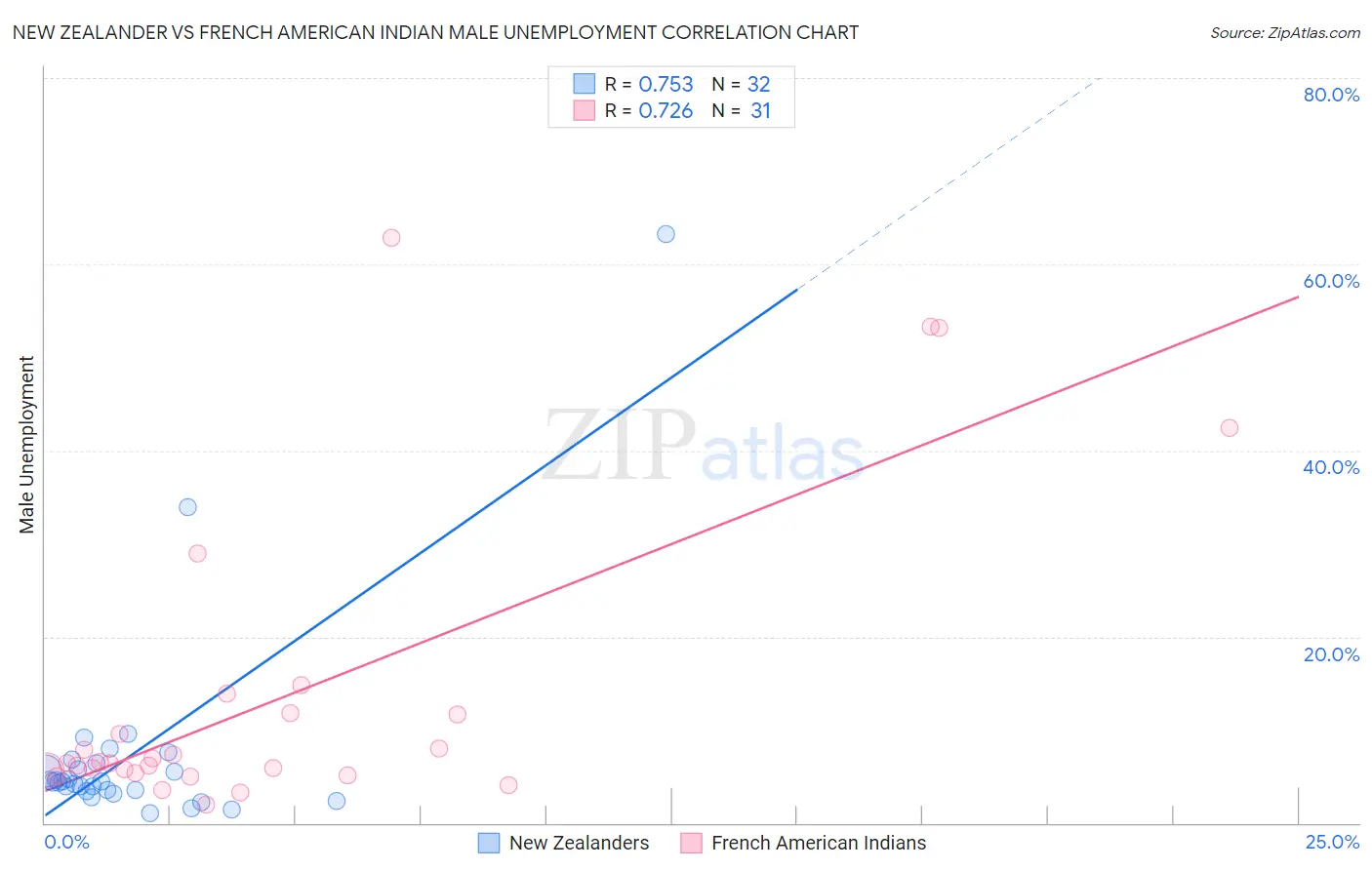 New Zealander vs French American Indian Male Unemployment