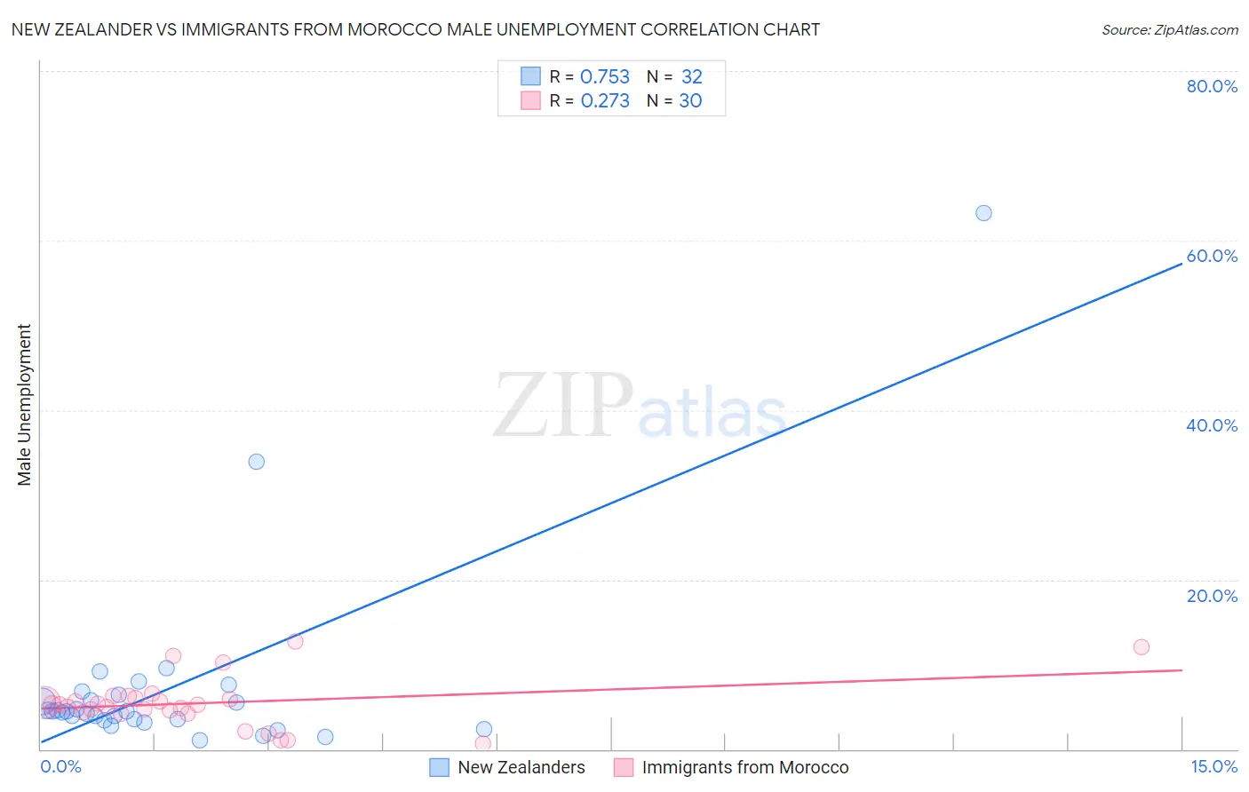 New Zealander vs Immigrants from Morocco Male Unemployment