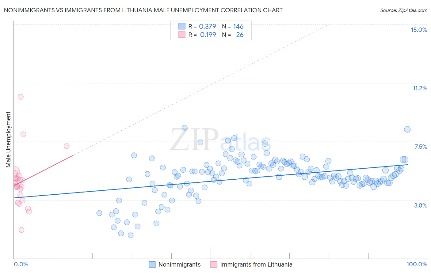 Nonimmigrants vs Immigrants from Lithuania Male Unemployment