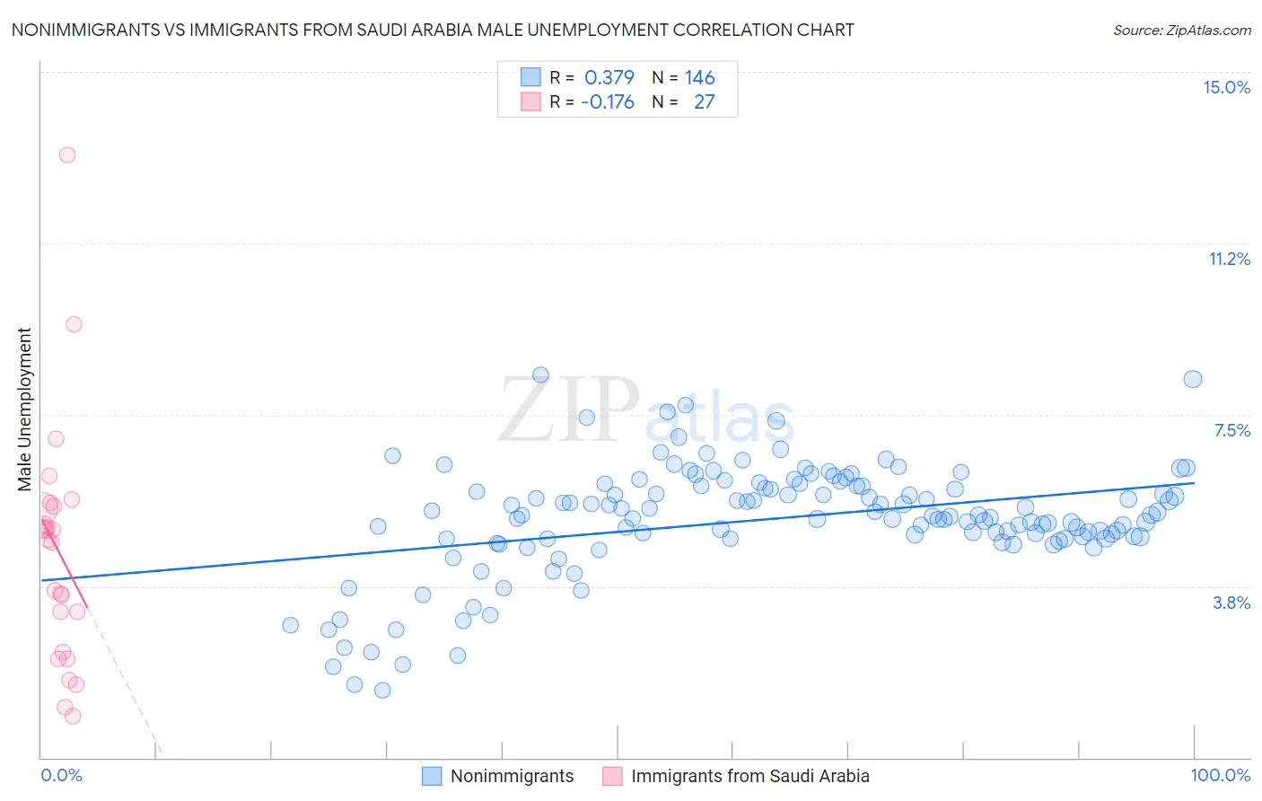 Nonimmigrants vs Immigrants from Saudi Arabia Male Unemployment