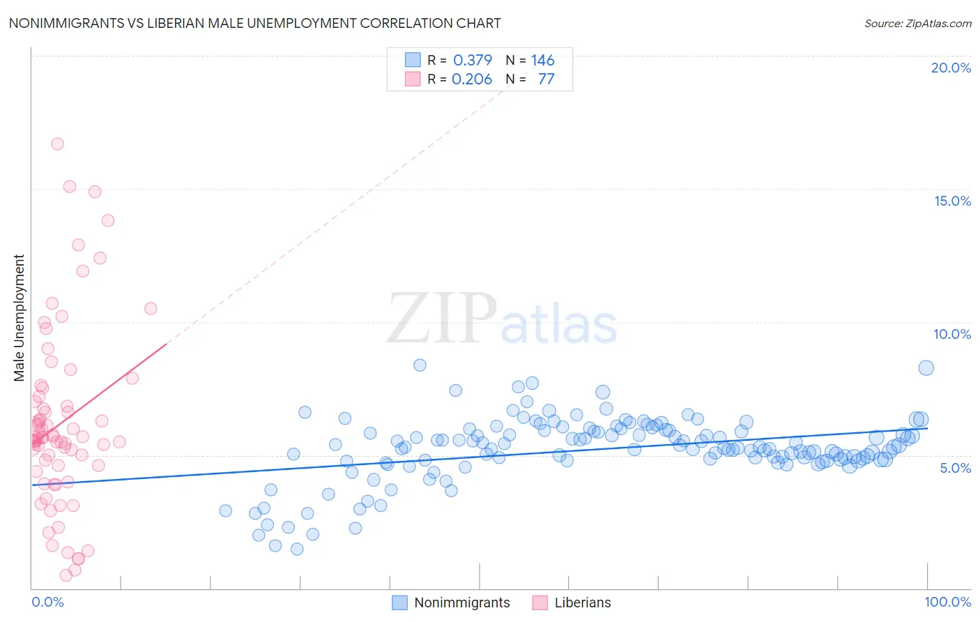 Nonimmigrants vs Liberian Male Unemployment