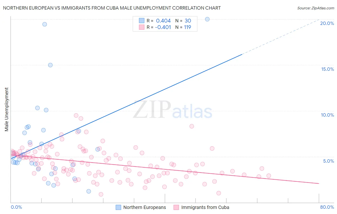 Northern European vs Immigrants from Cuba Male Unemployment