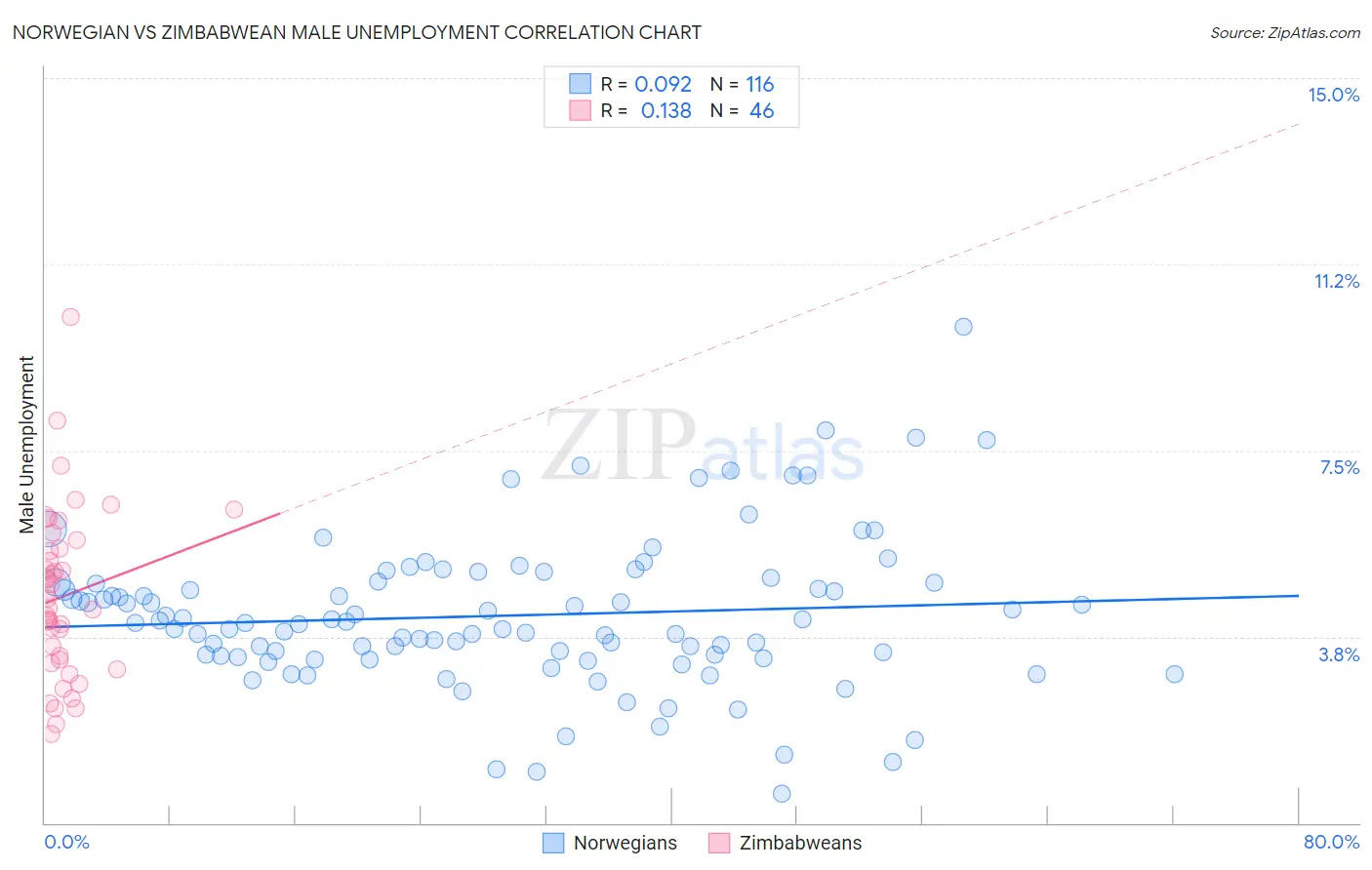 Norwegian vs Zimbabwean Male Unemployment