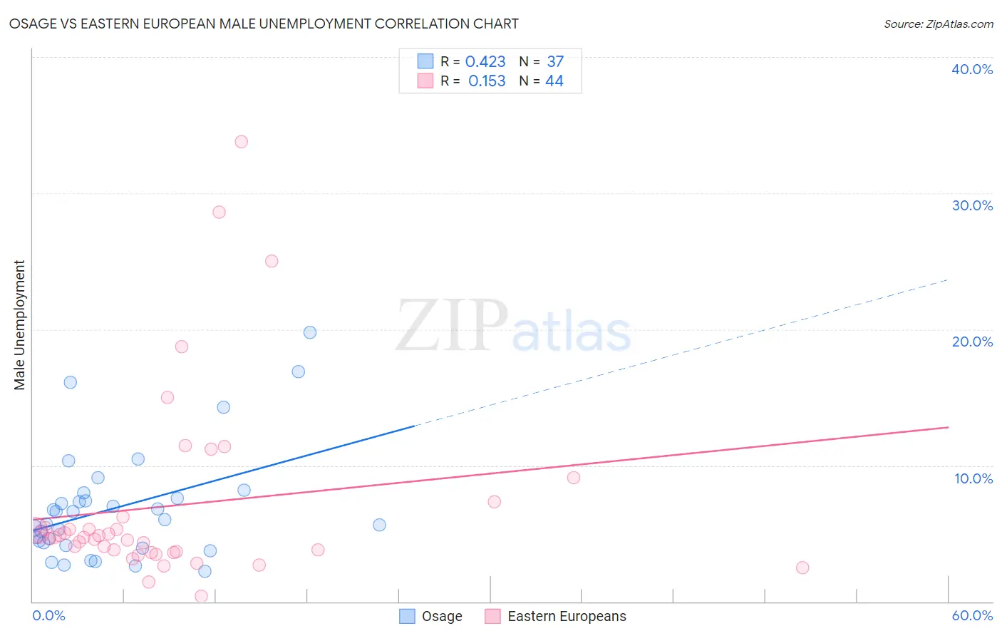 Osage vs Eastern European Male Unemployment