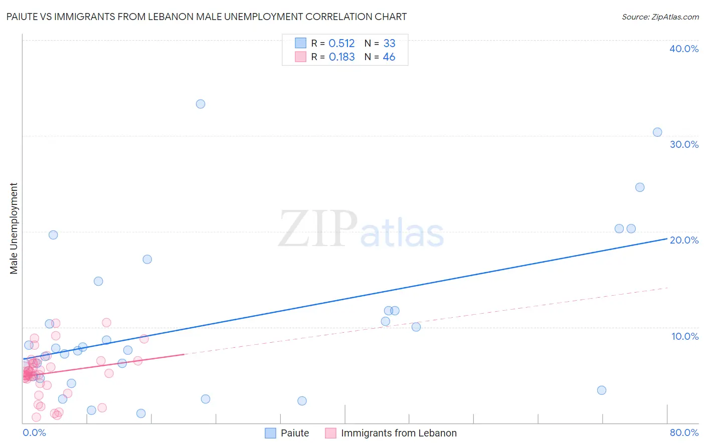 Paiute vs Immigrants from Lebanon Male Unemployment