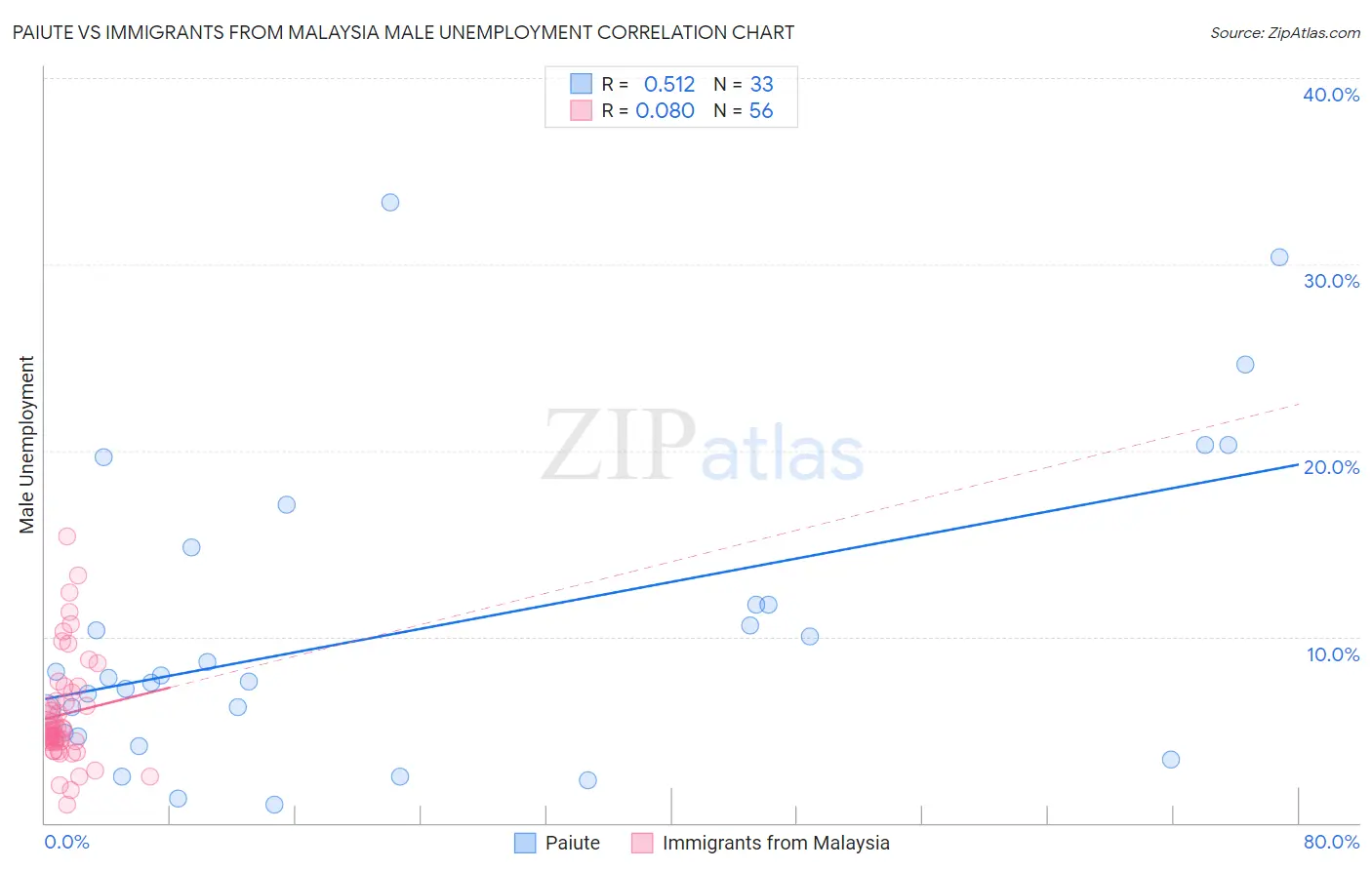 Paiute vs Immigrants from Malaysia Male Unemployment