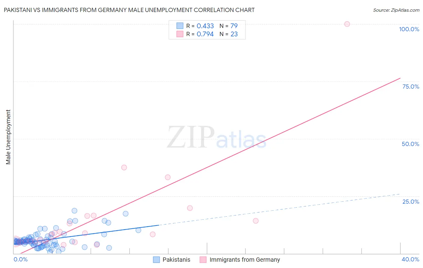 Pakistani vs Immigrants from Germany Male Unemployment