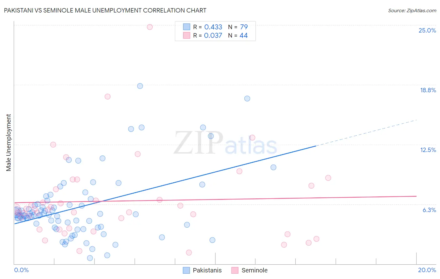 Pakistani vs Seminole Male Unemployment