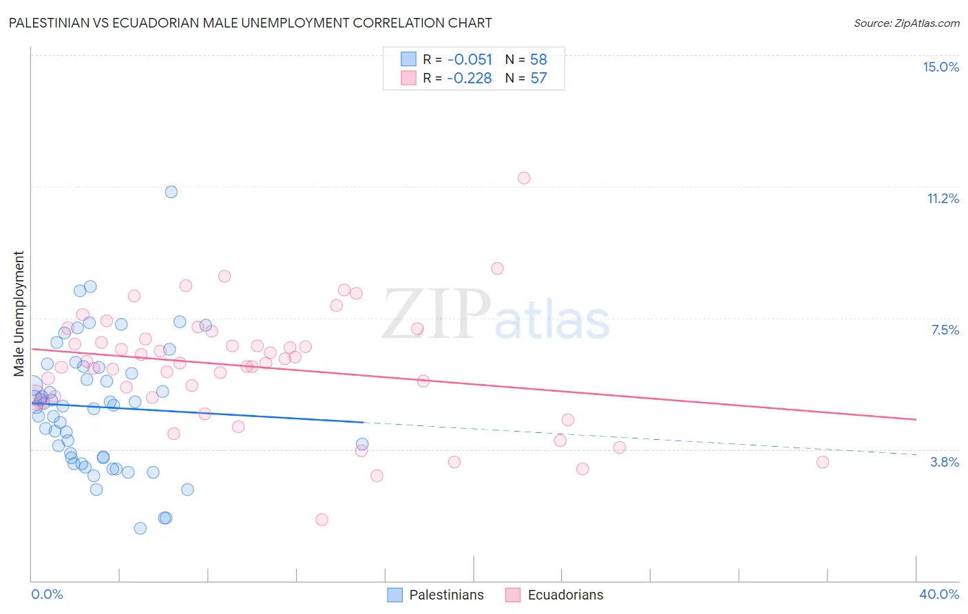 Palestinian vs Ecuadorian Male Unemployment