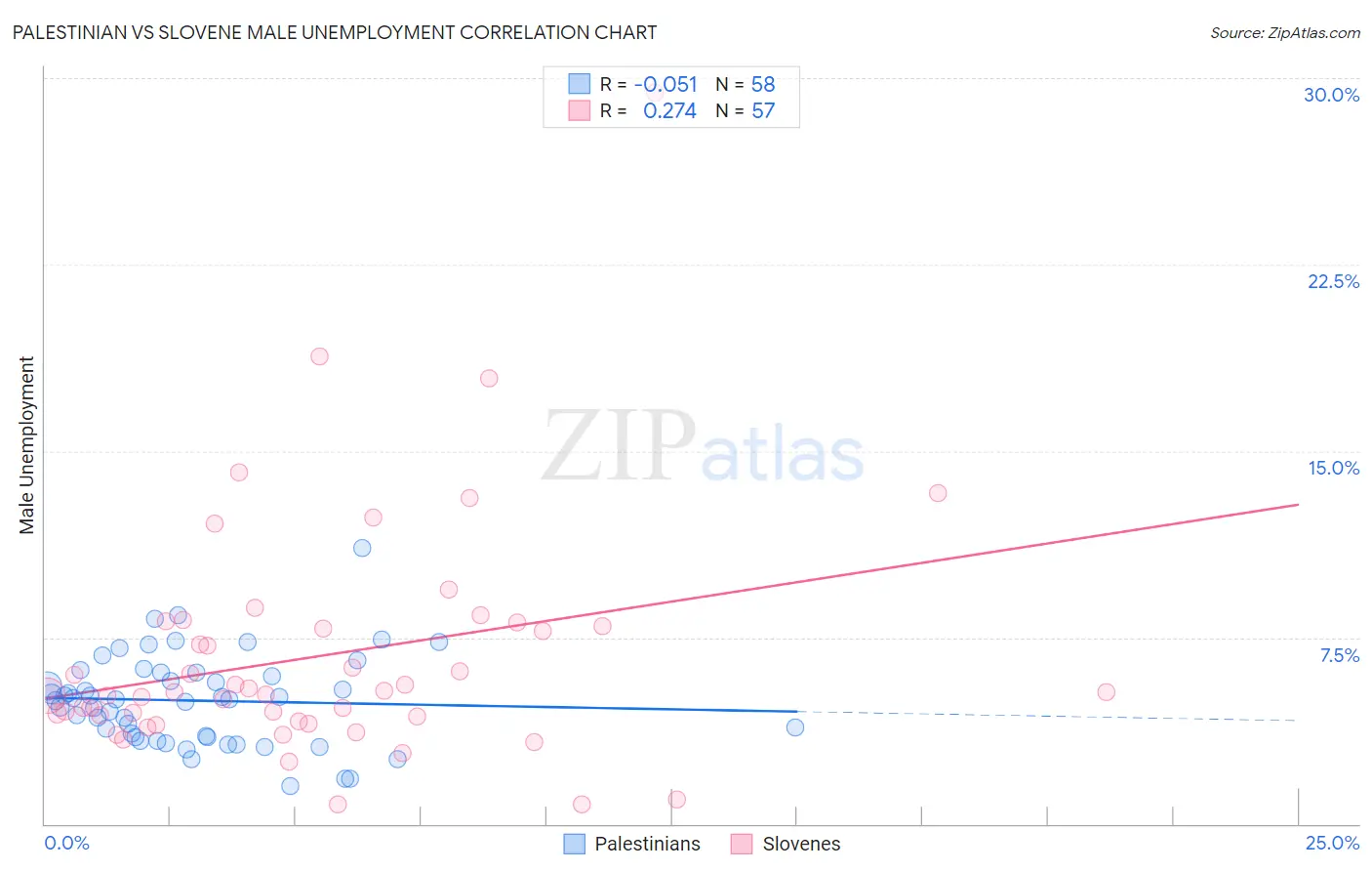 Palestinian vs Slovene Male Unemployment