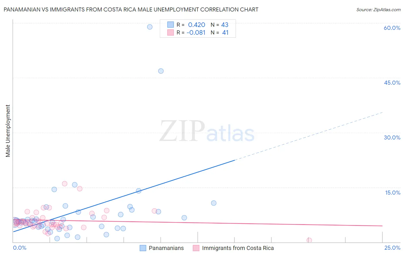 Panamanian vs Immigrants from Costa Rica Male Unemployment