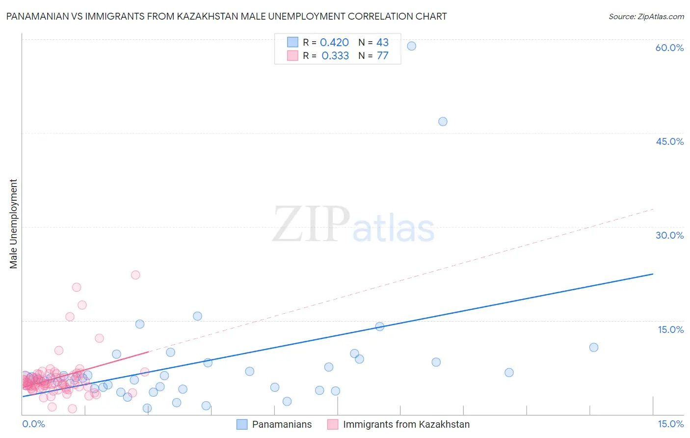 Panamanian vs Immigrants from Kazakhstan Male Unemployment