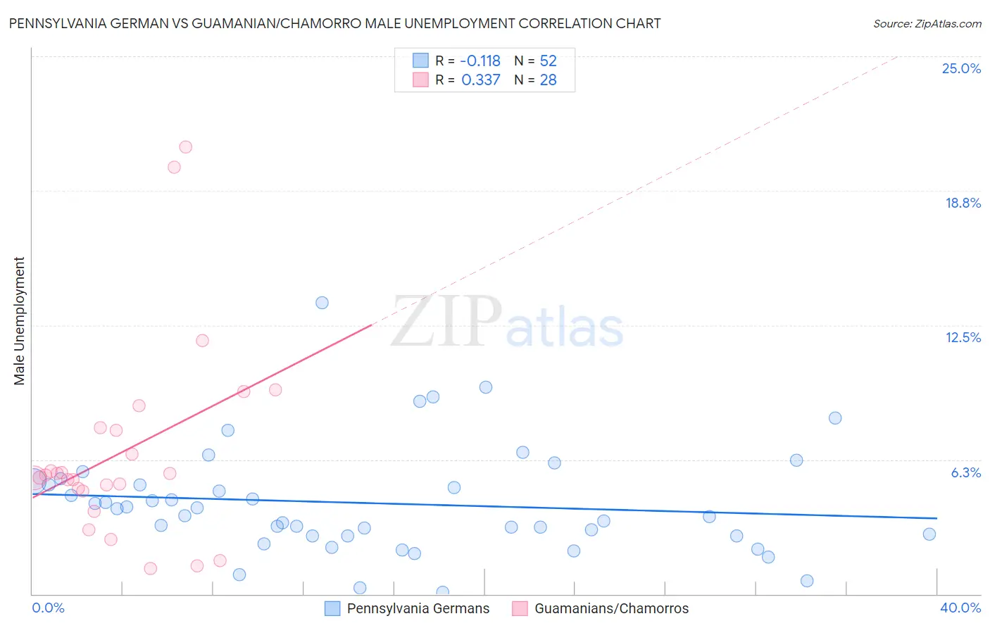 Pennsylvania German vs Guamanian/Chamorro Male Unemployment