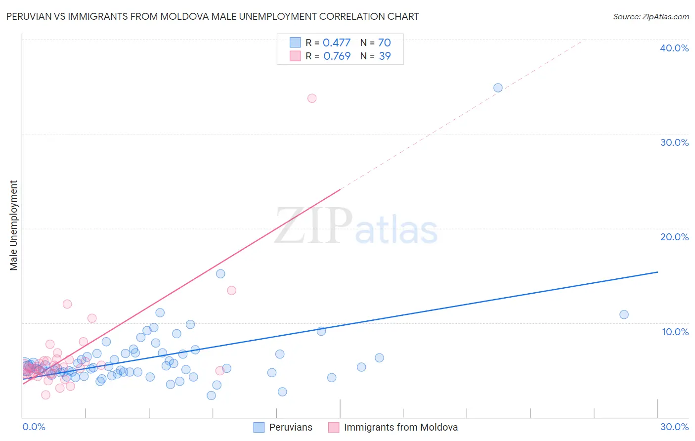 Peruvian vs Immigrants from Moldova Male Unemployment