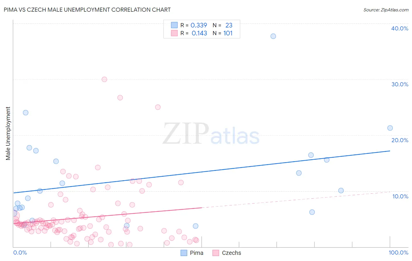 Pima vs Czech Male Unemployment