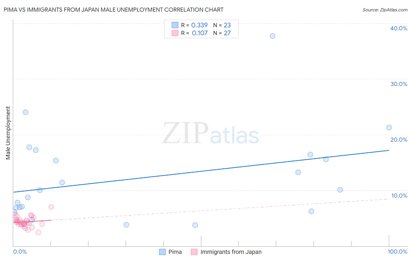 Pima vs Immigrants from Japan Male Unemployment