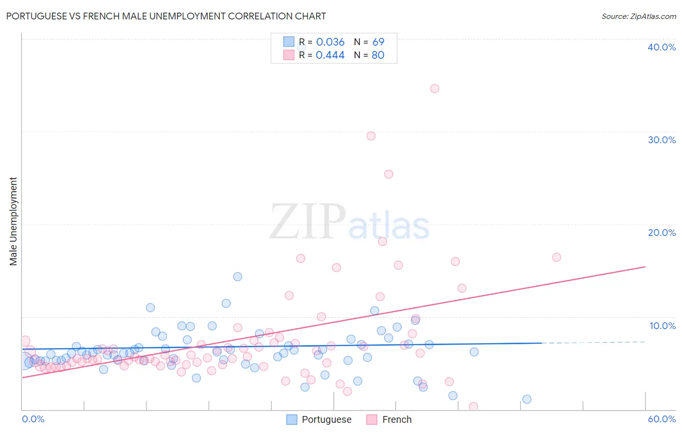 Portuguese vs French Male Unemployment