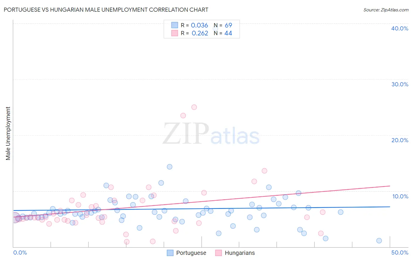 Portuguese vs Hungarian Male Unemployment