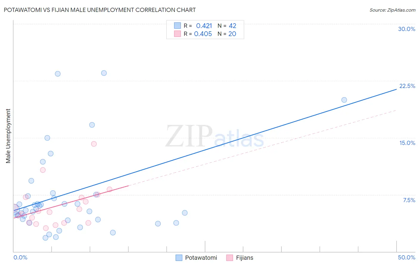 Potawatomi vs Fijian Male Unemployment