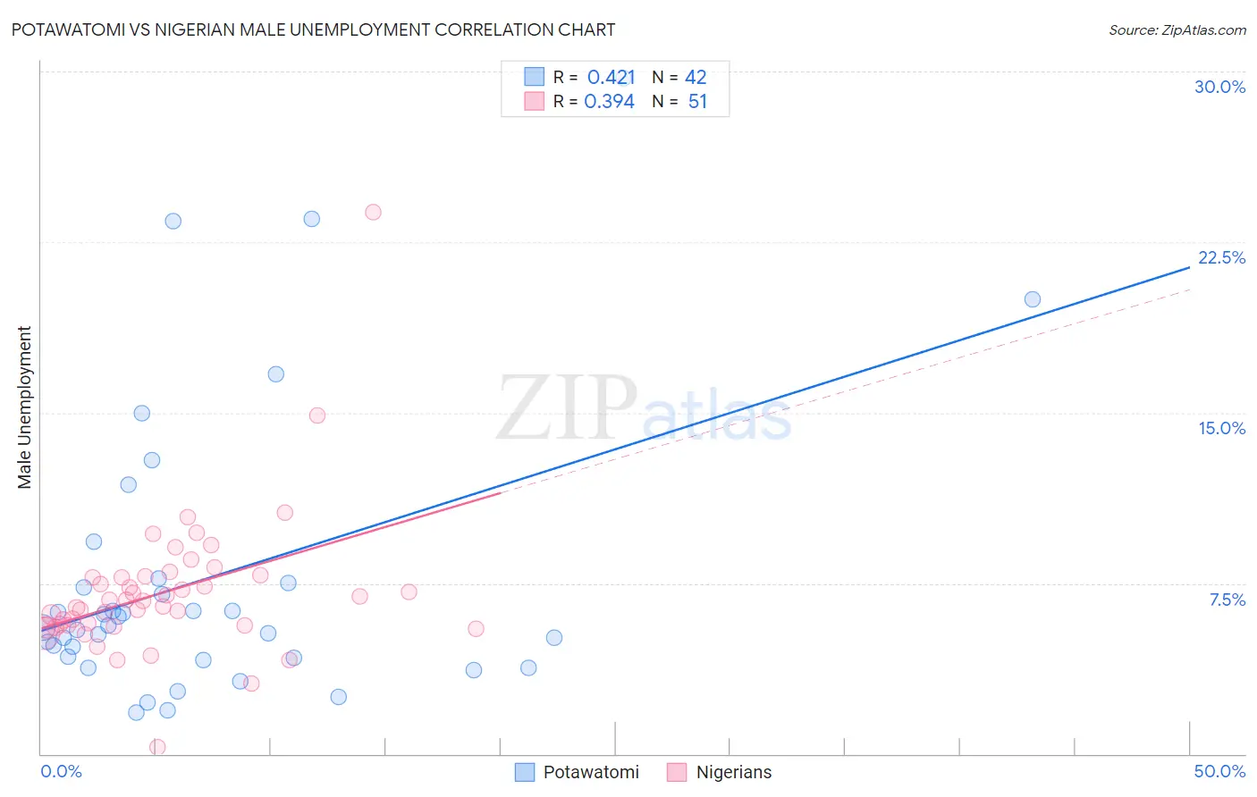 Potawatomi vs Nigerian Male Unemployment