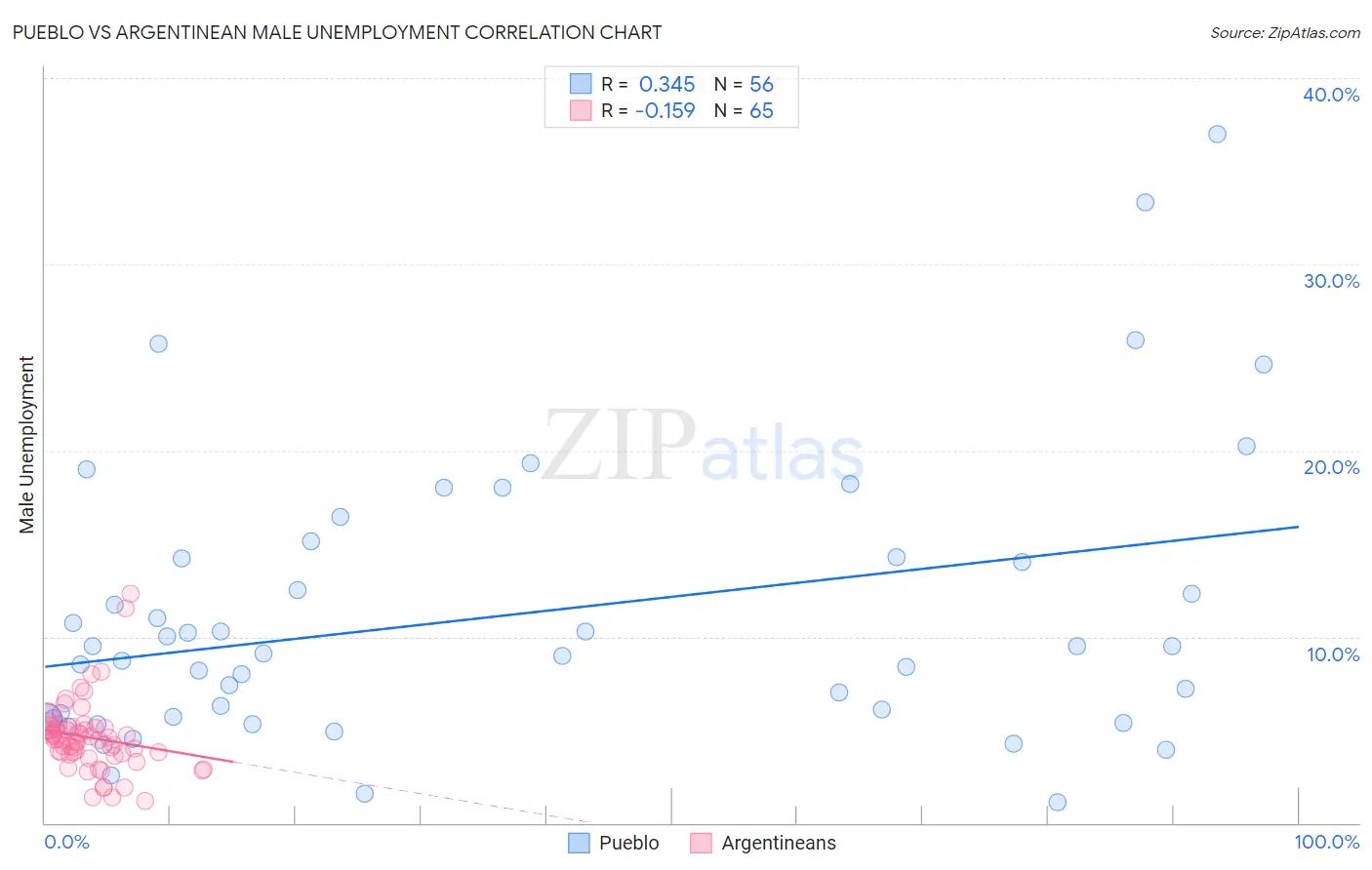 Pueblo vs Argentinean Male Unemployment