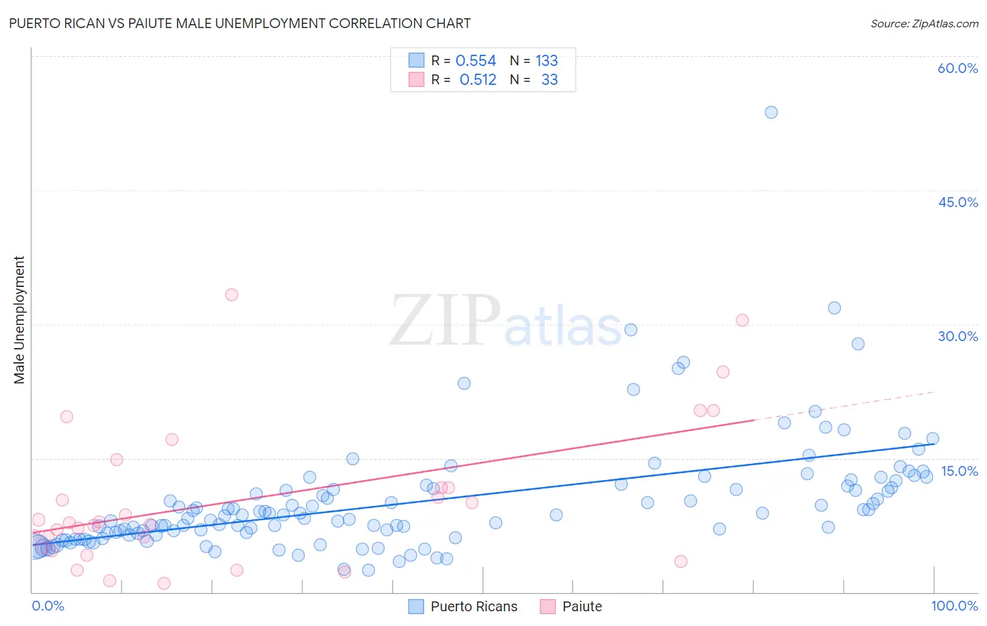 Puerto Rican vs Paiute Male Unemployment