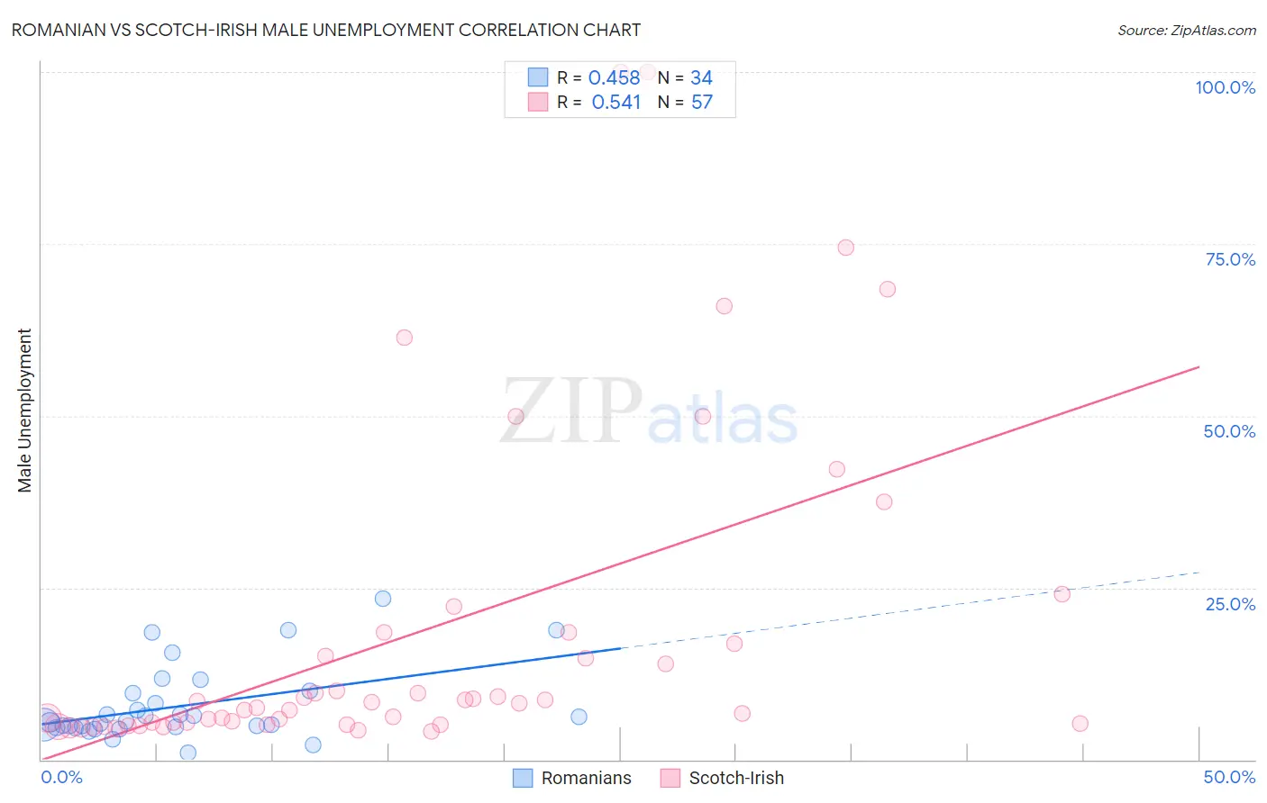 Romanian vs Scotch-Irish Male Unemployment