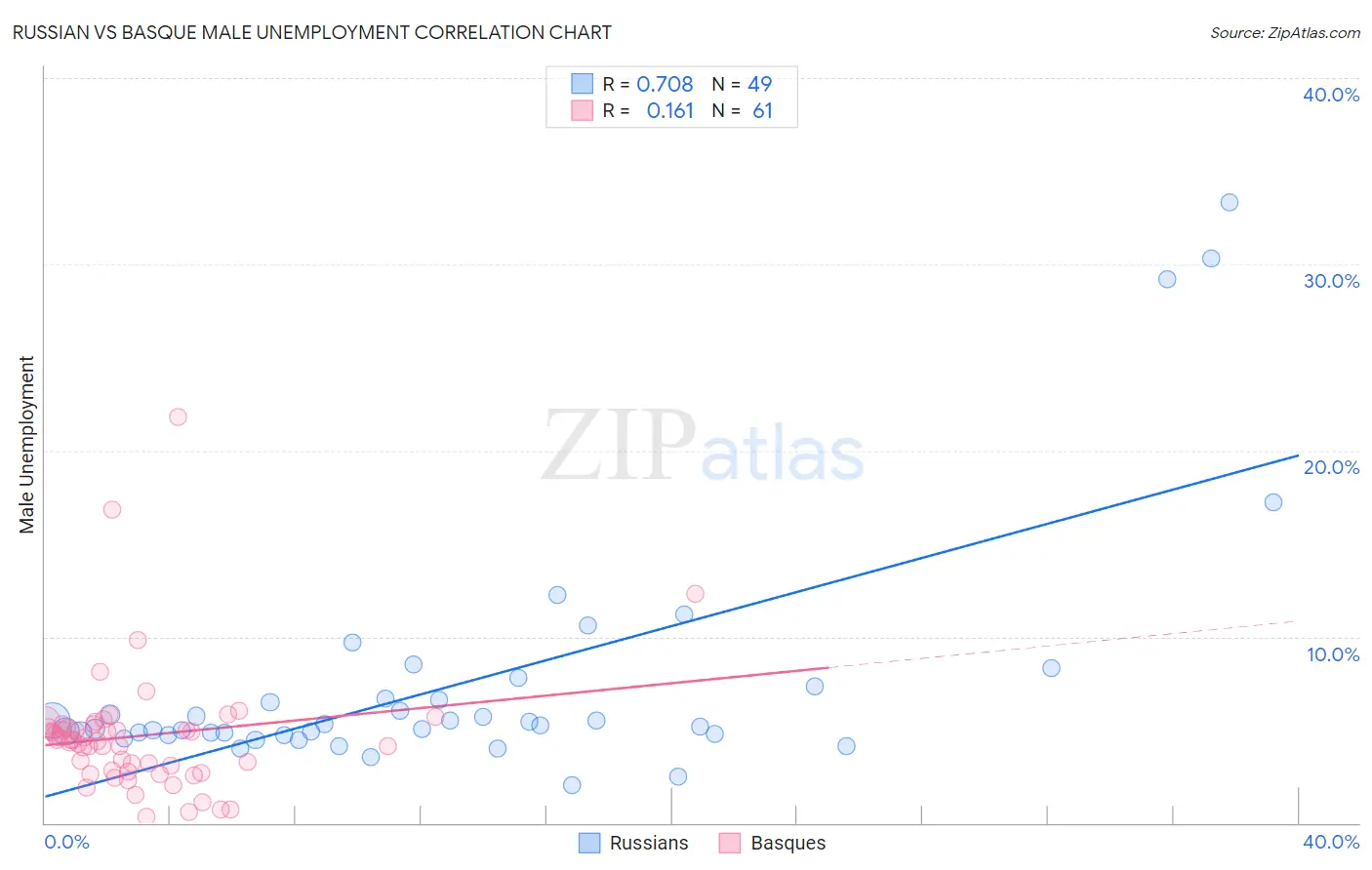 Russian vs Basque Male Unemployment