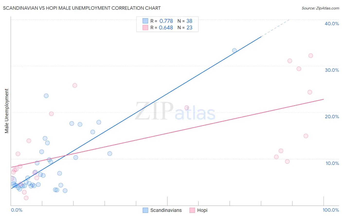 Scandinavian vs Hopi Male Unemployment