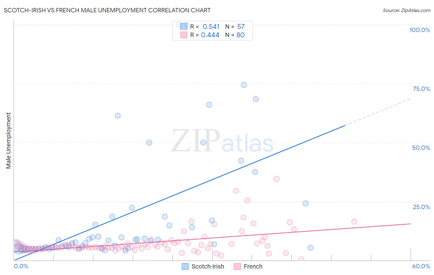 Scotch-Irish vs French Male Unemployment