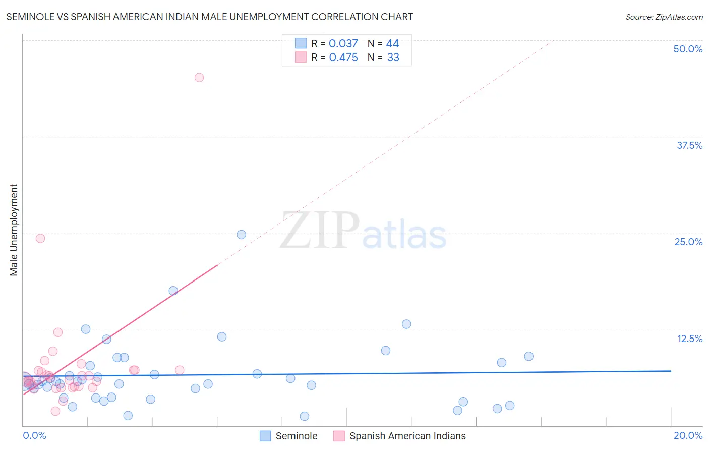 Seminole vs Spanish American Indian Male Unemployment