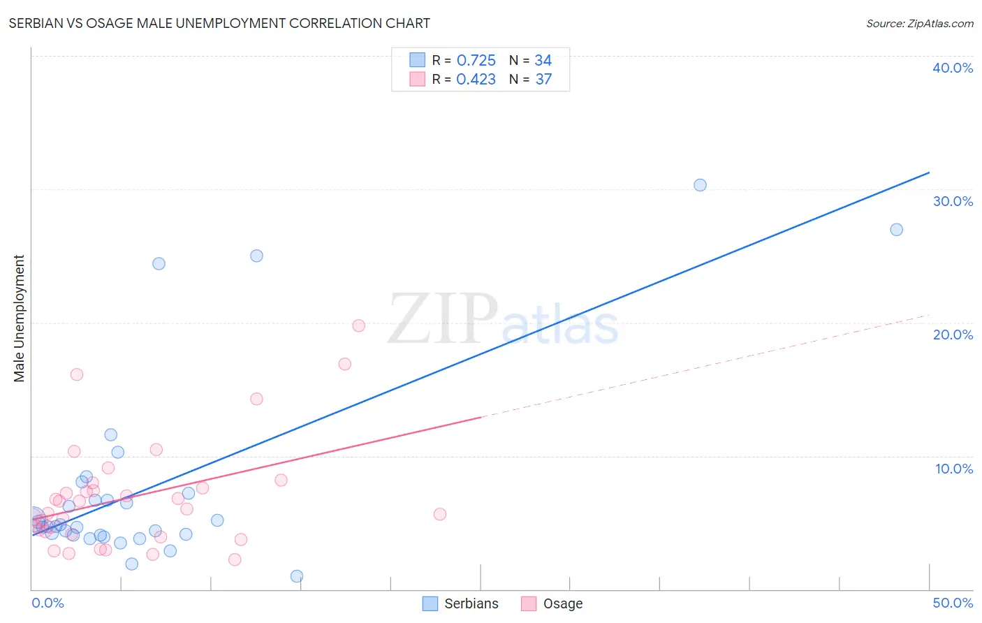 Serbian vs Osage Male Unemployment